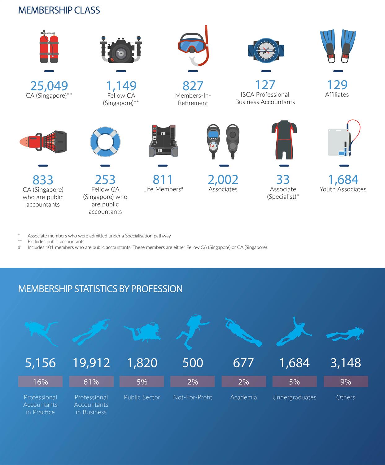 diver stats 2