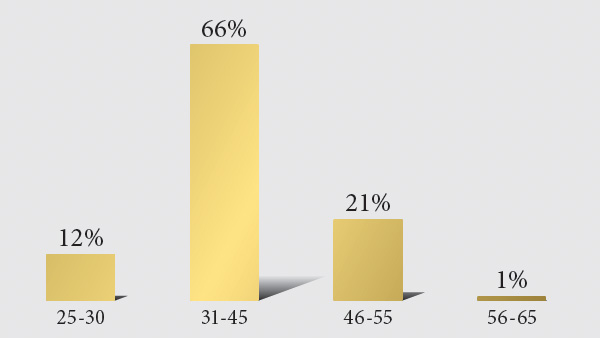 Age Diversity