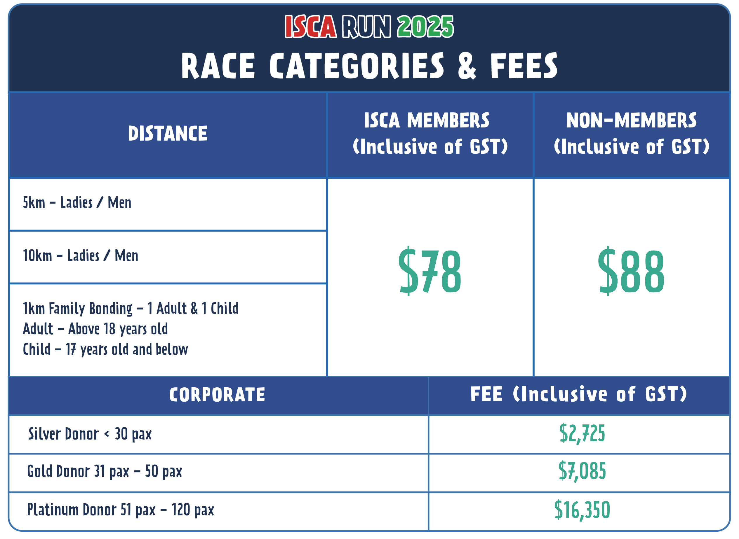 Race Categories & Fees