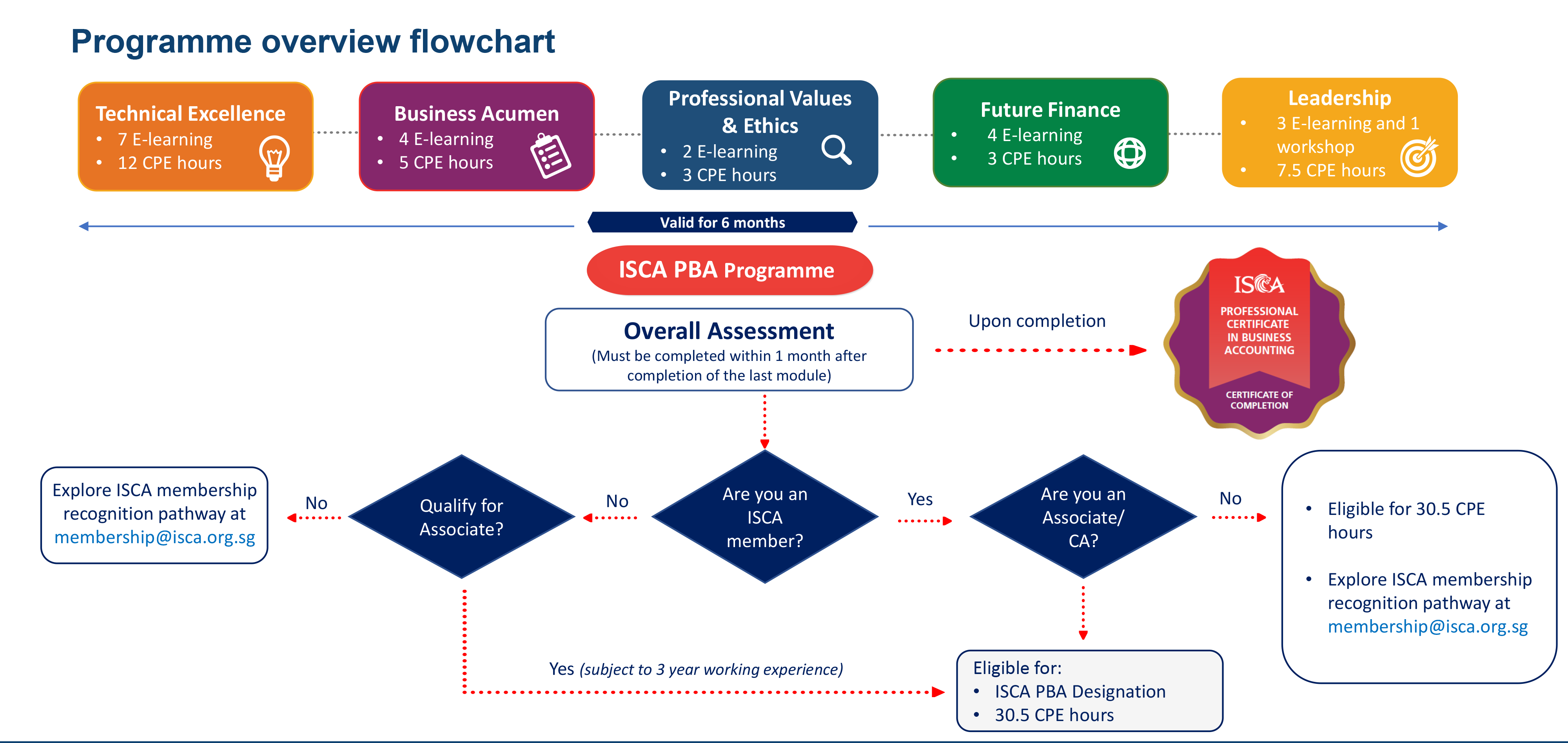 PBA Programme - user experience v2-prog flowchart