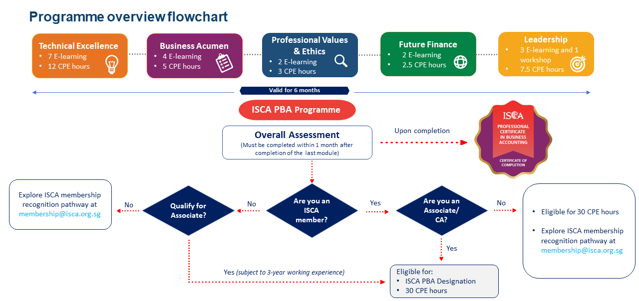PBA Programme - user experience v2-prog flowchart PBA Programme - user experience v2-prog flowchart