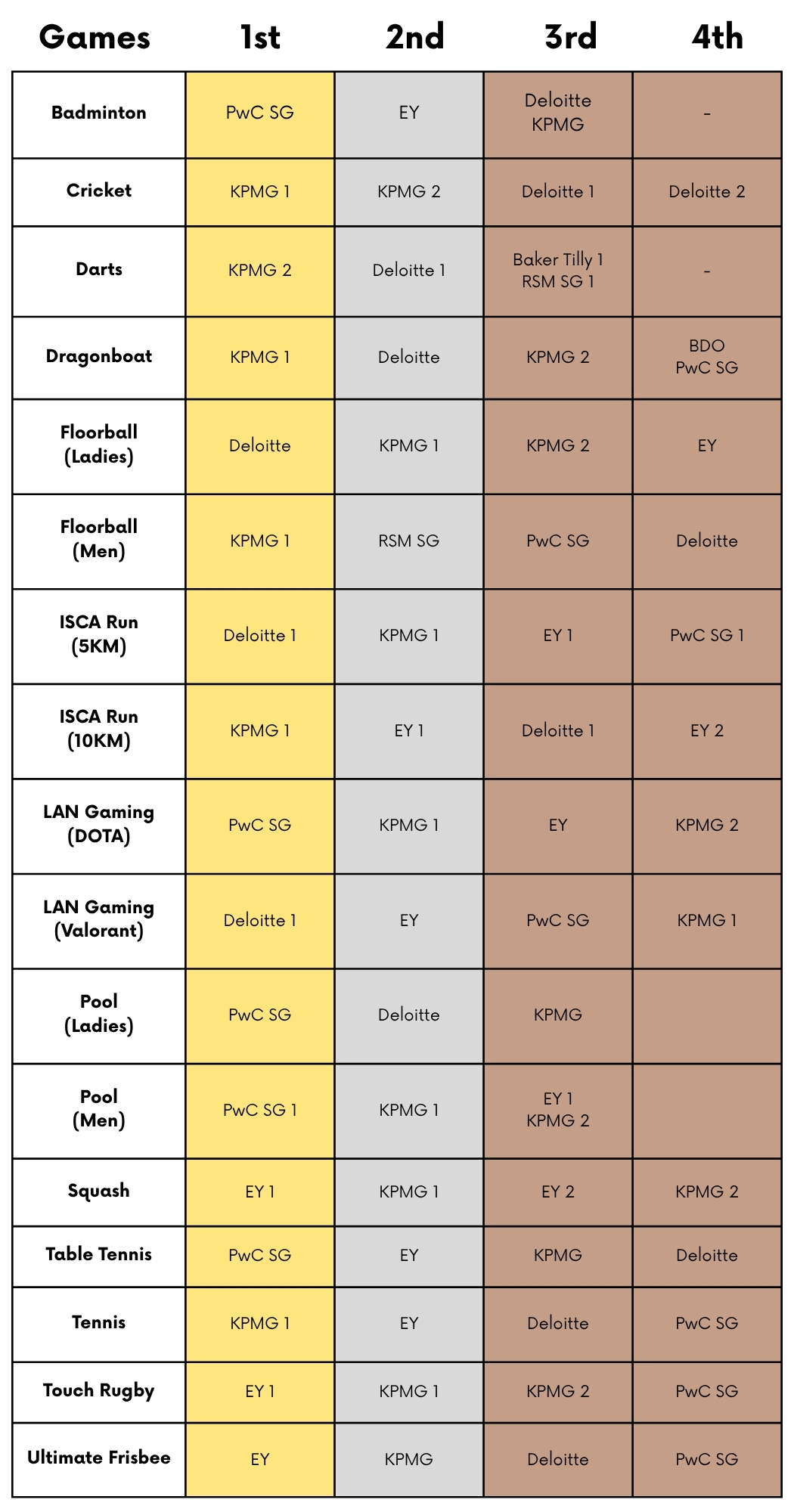 ISCA Games 2025 - games score (1)