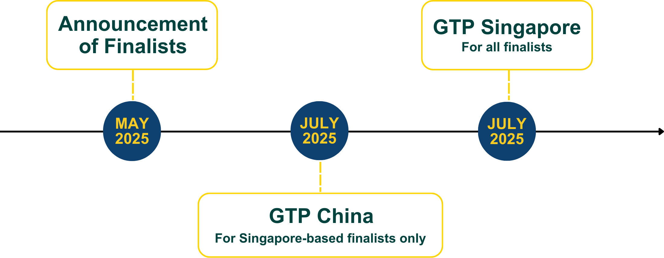 GTP Timeline