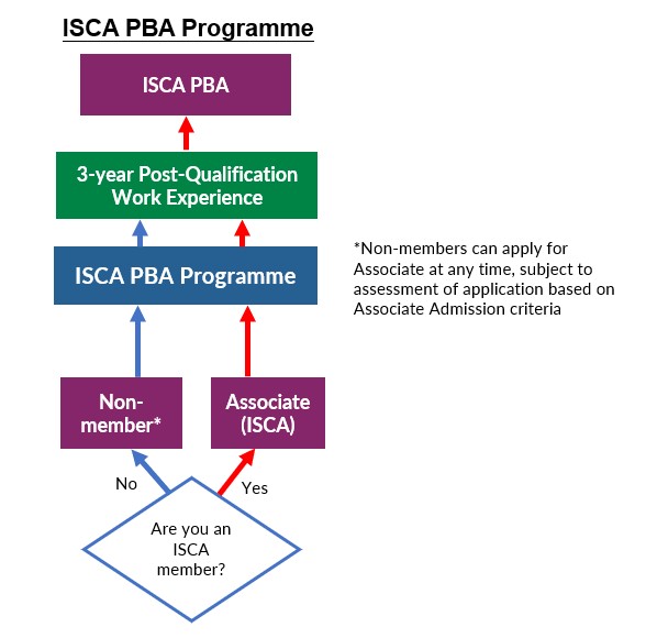 PBA Flowchart