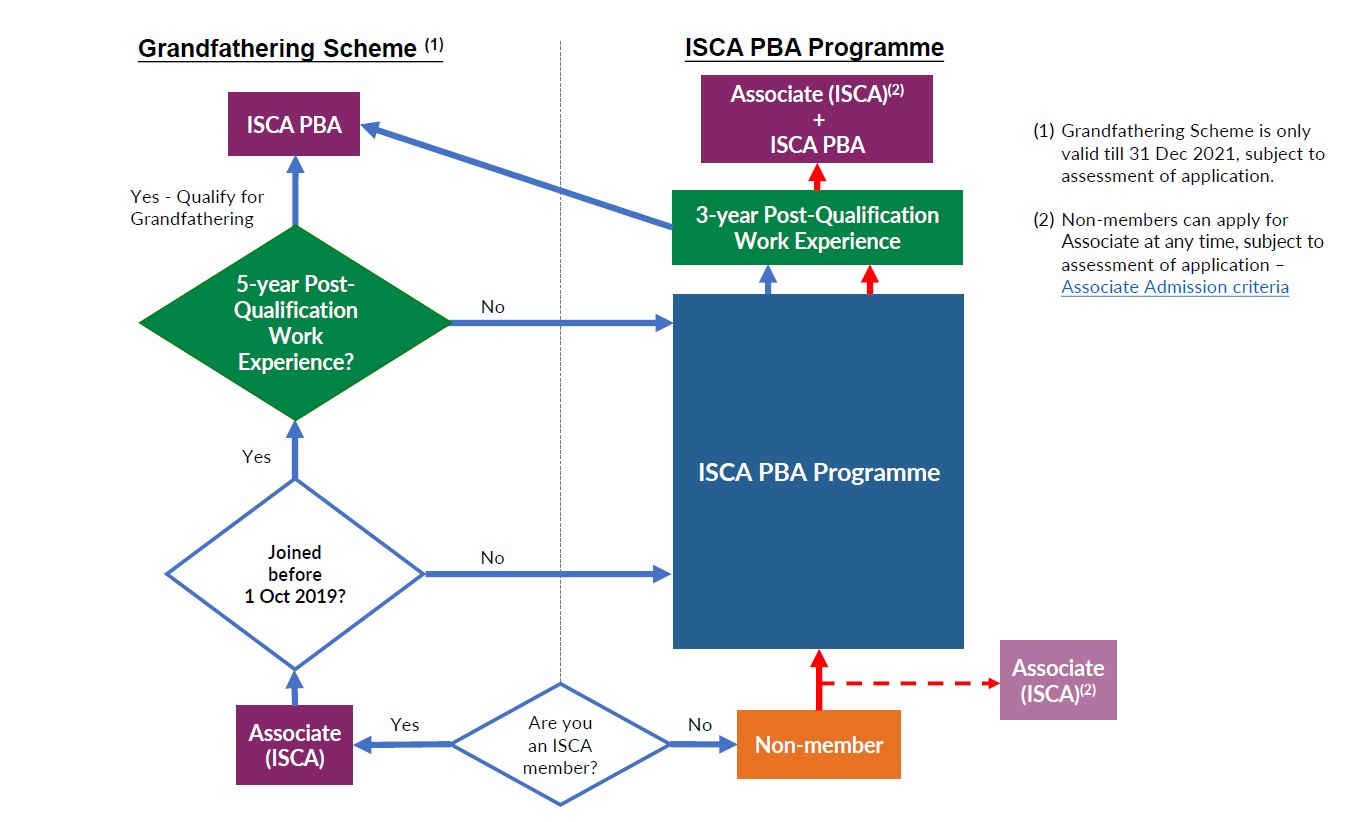 PBA Flowchart PBA Flowchart