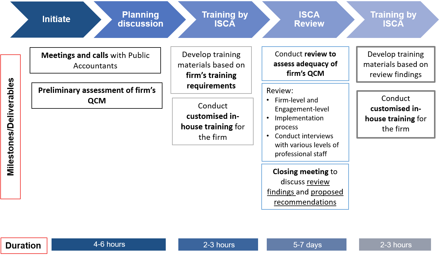 SSQC 1 Timeline and Milestones