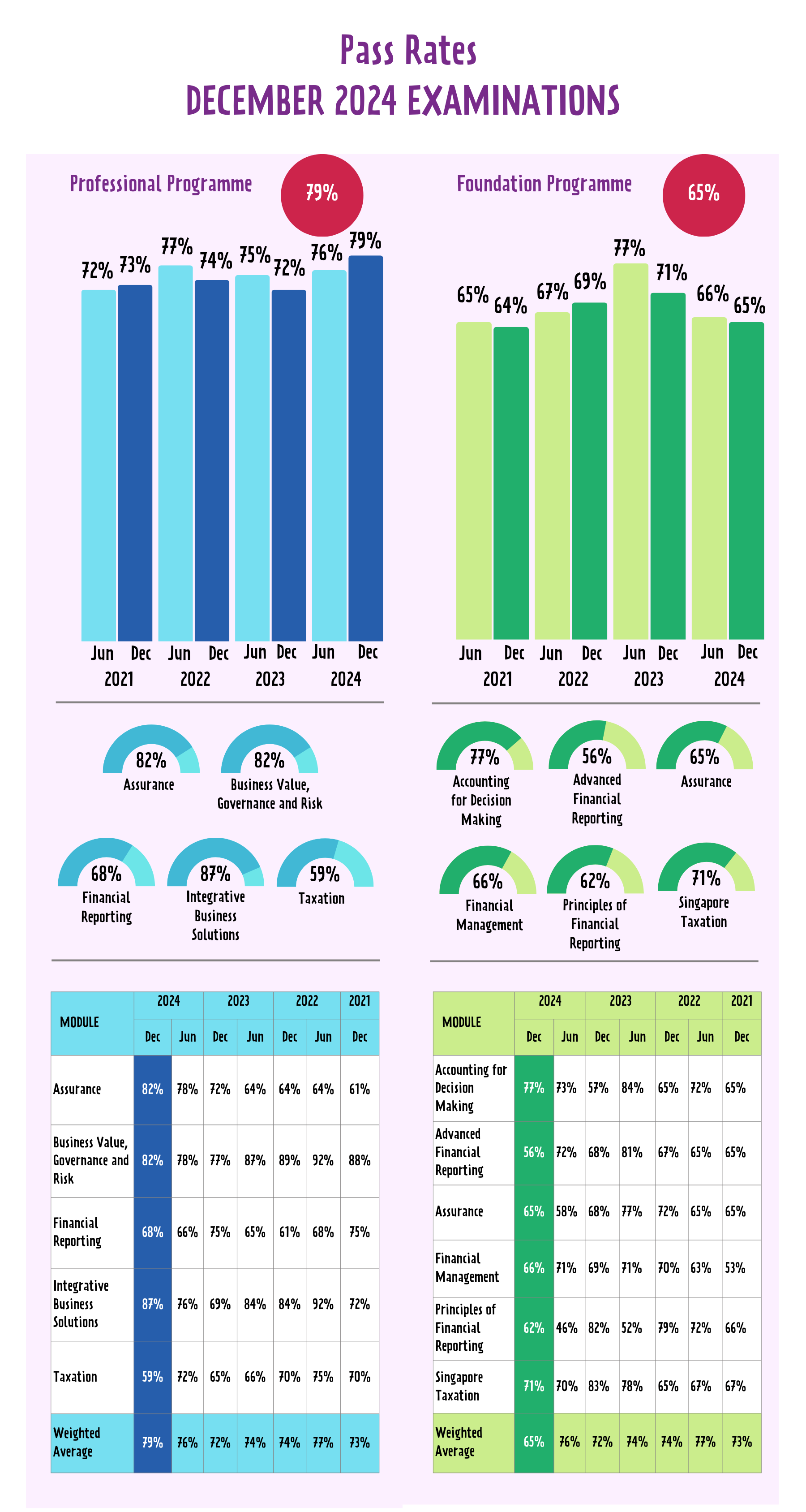 Dec 24 exam pass rates