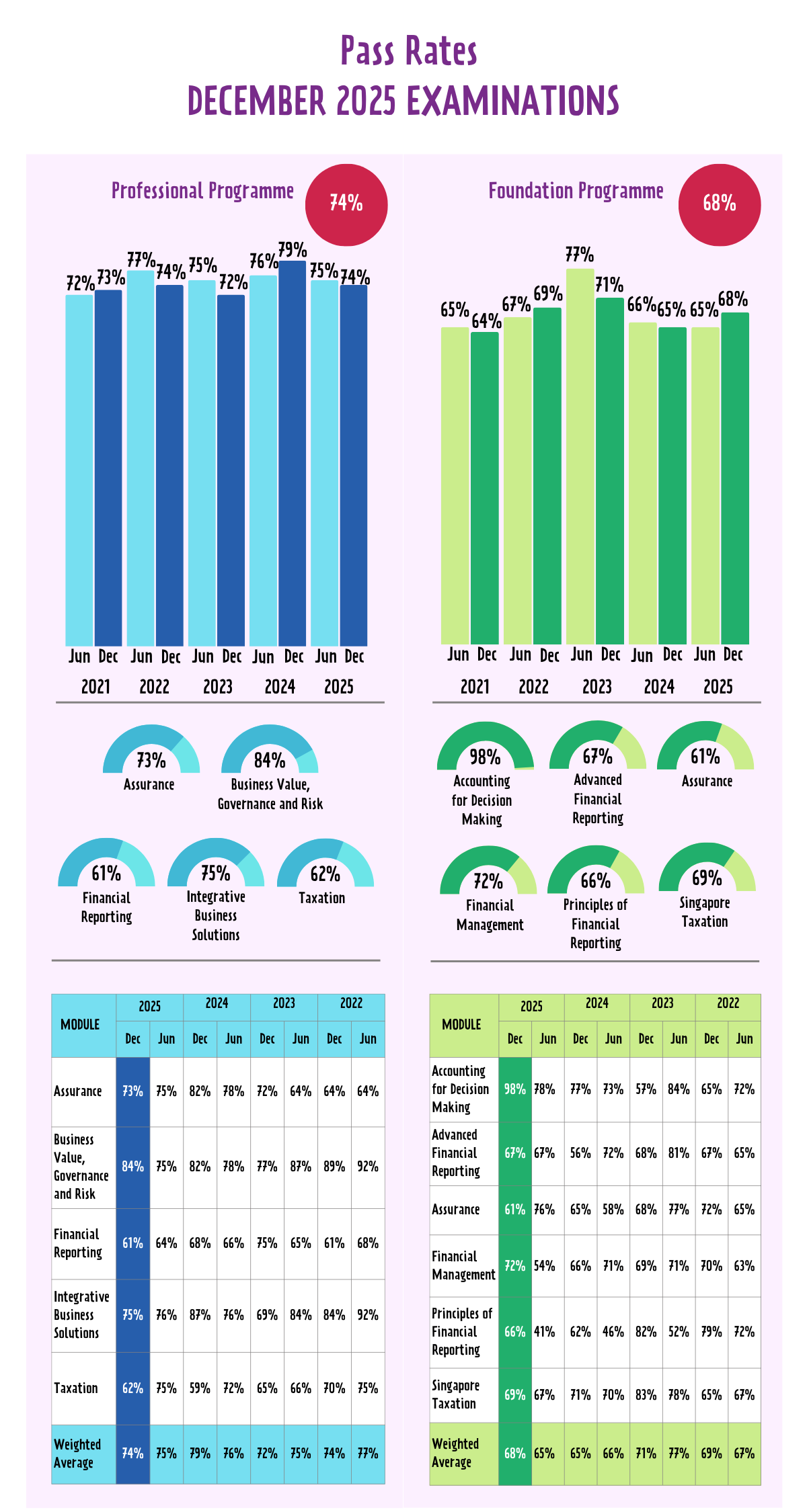 Dec 24 exam pass rates