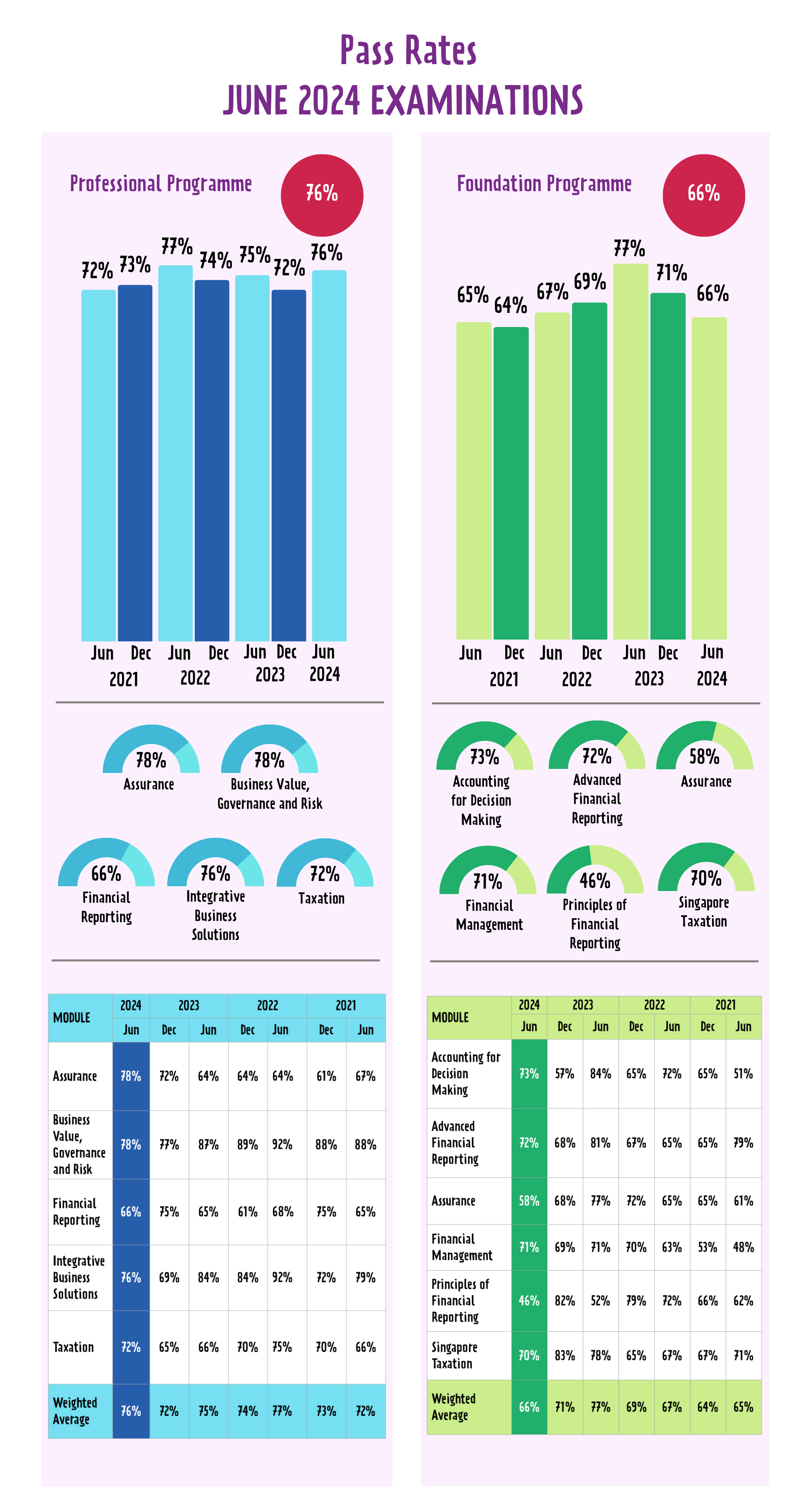 Jun 24 exam pass rates