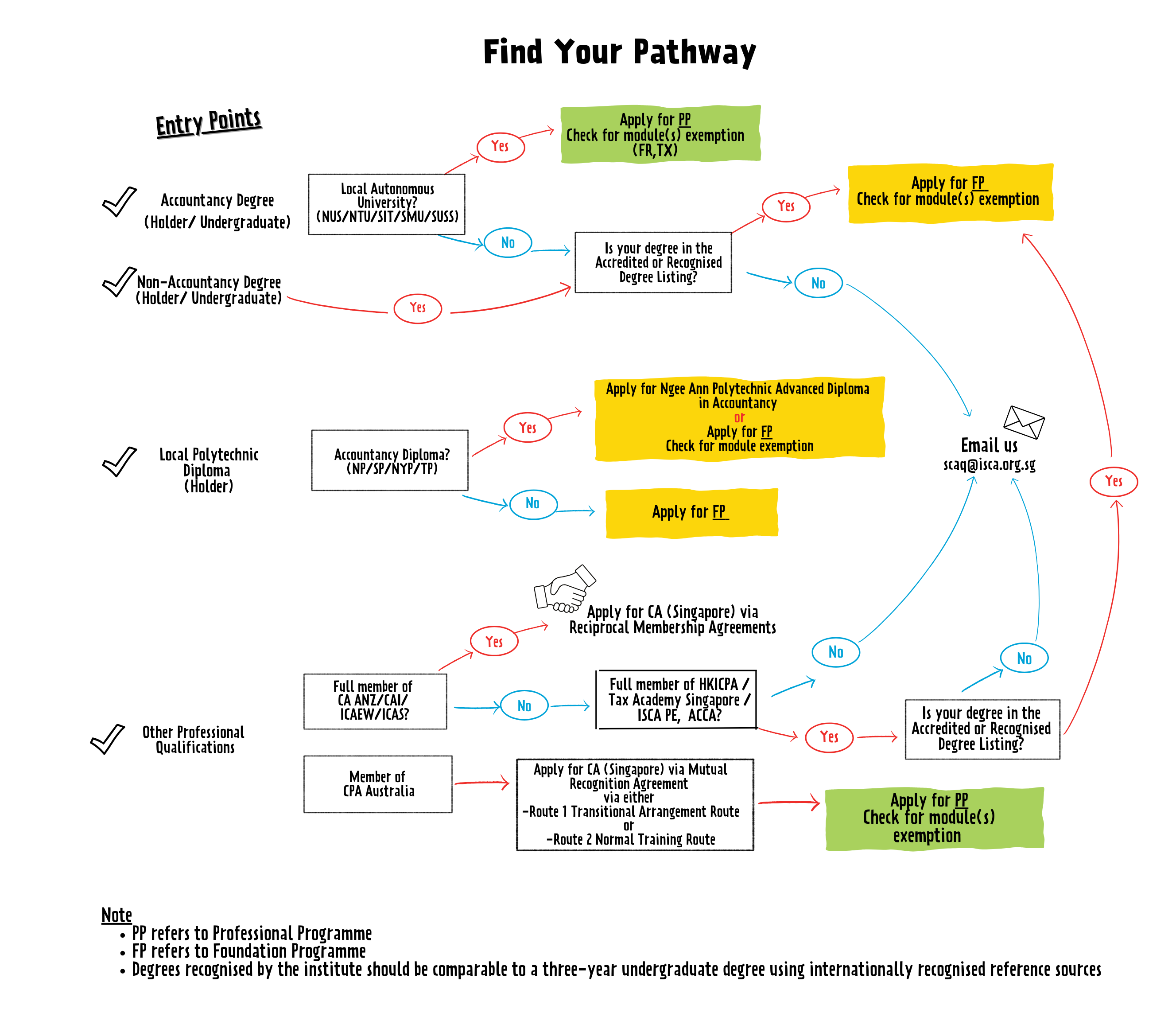 Original SCAQ Entry Pathways (No ACCA)