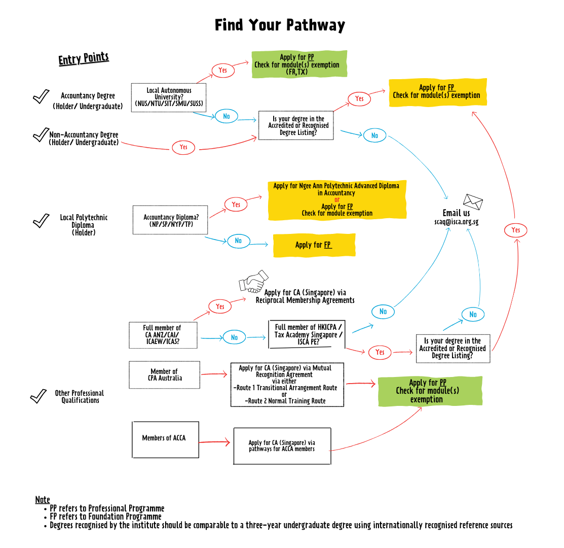 Updated_SCAQ Entry Pathways_Oct 2024