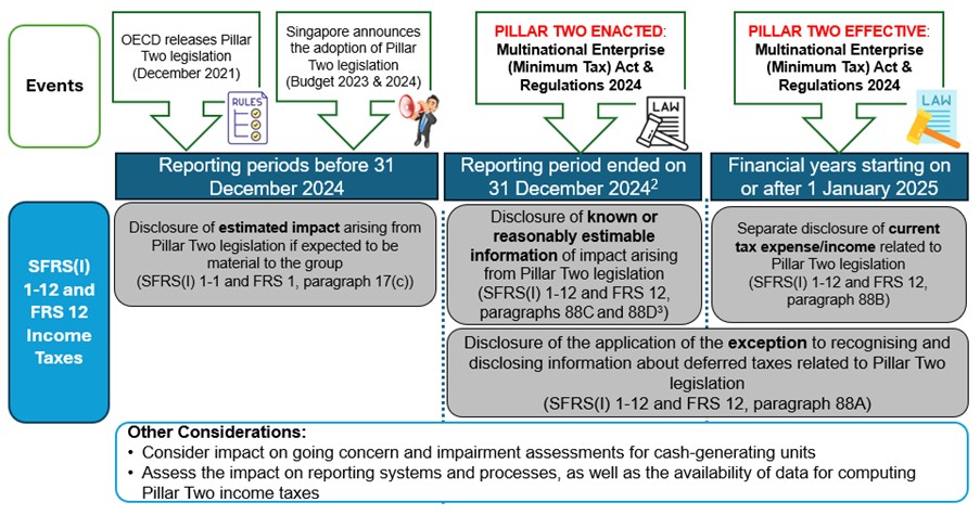 Pillar 2 legislation implementation diagram